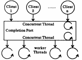 IOCP机制与网络代理服务器实现方法